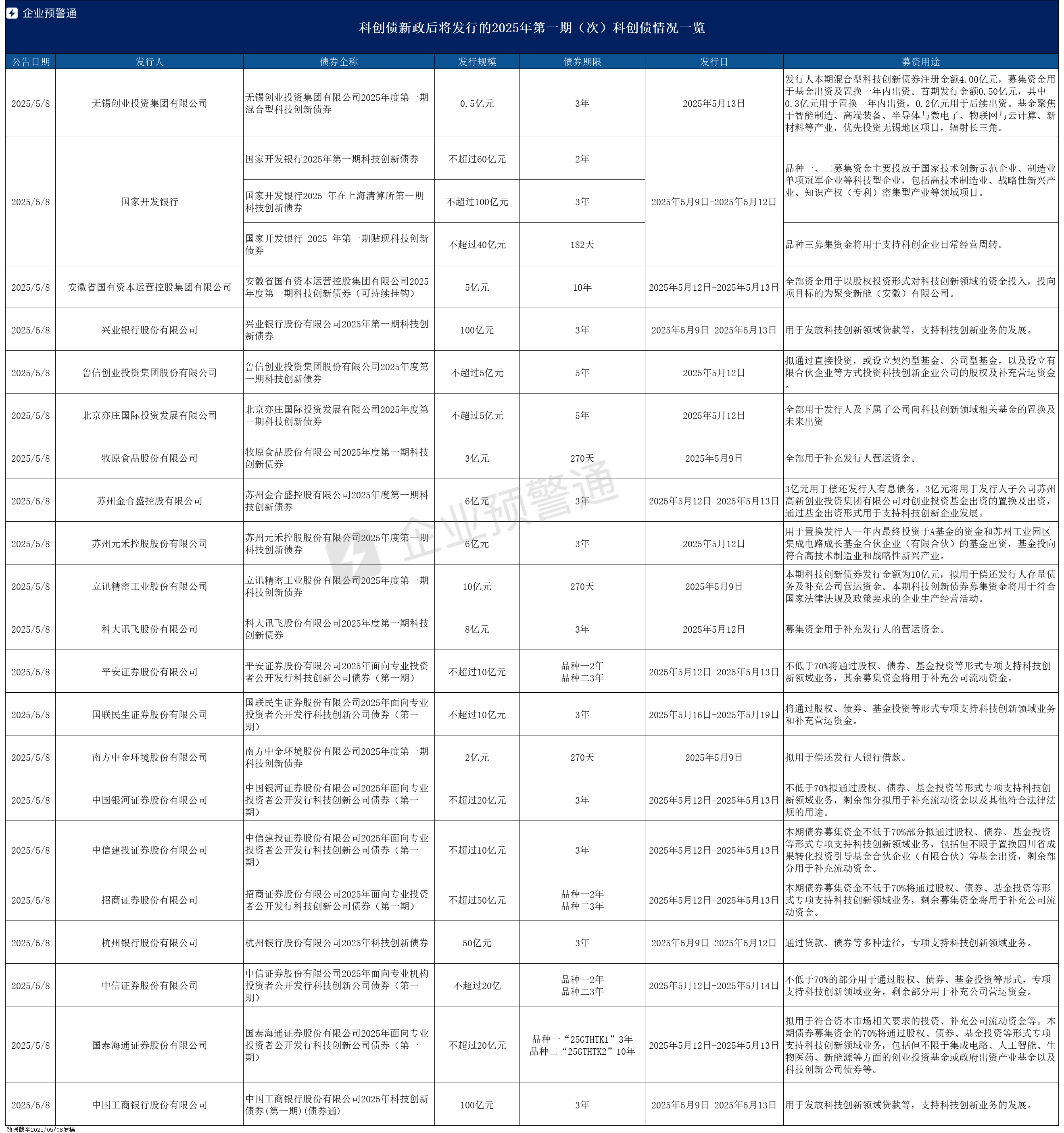 中证协：上半年68家证券公司承销科创债3813.91亿元