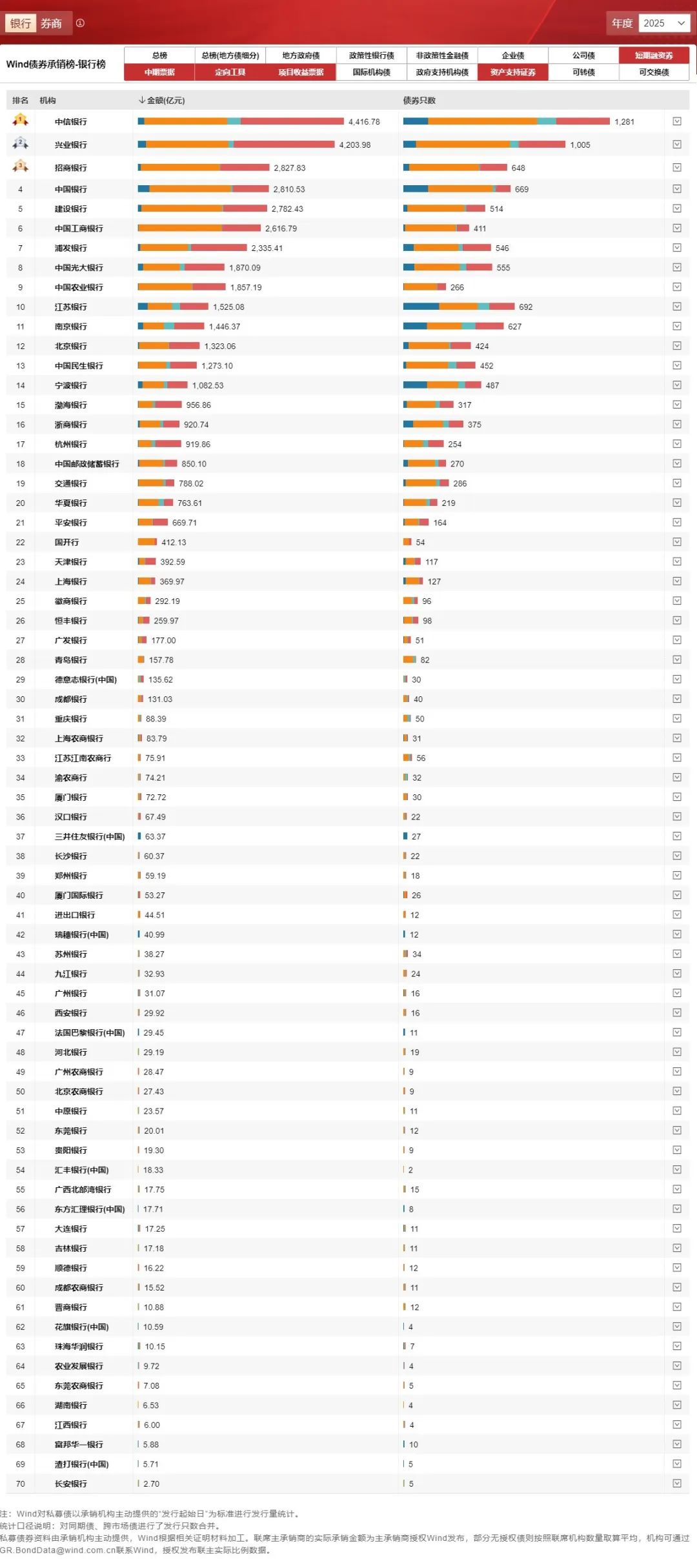 中证协发布上半年债券承销数据：科技创新债爆发式增长 中小券商细分领域突围