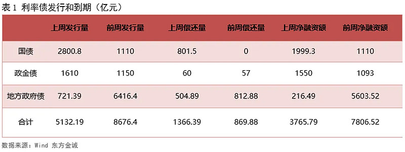 债市收盘|利率债中长端大幅上行超3bp，30年国债收益率达1.95%