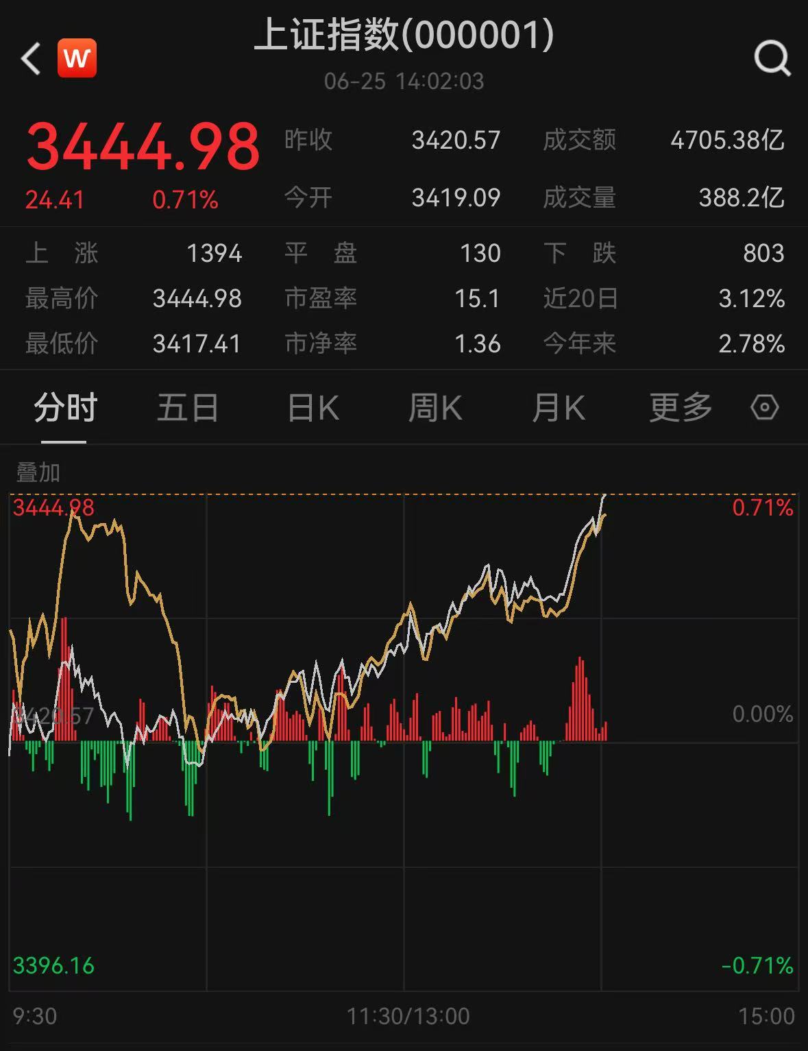 股市持续走强 债基遭遇大额赎回 流动性主导跷跷板行情