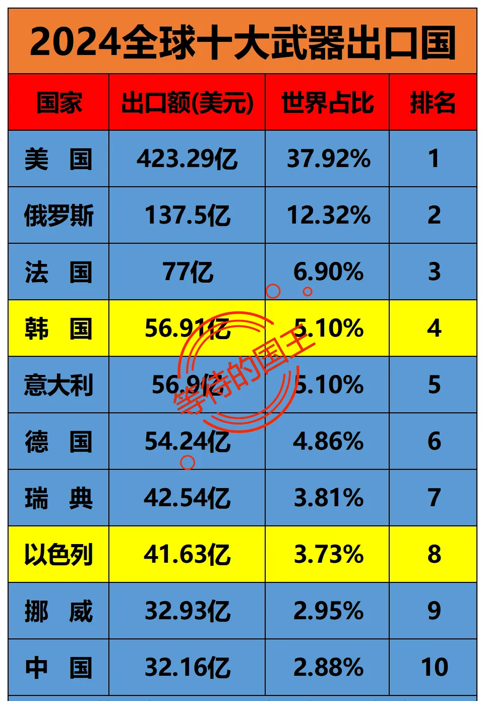 韩国经济的出口依赖度高,应持续稳定外汇收入来源