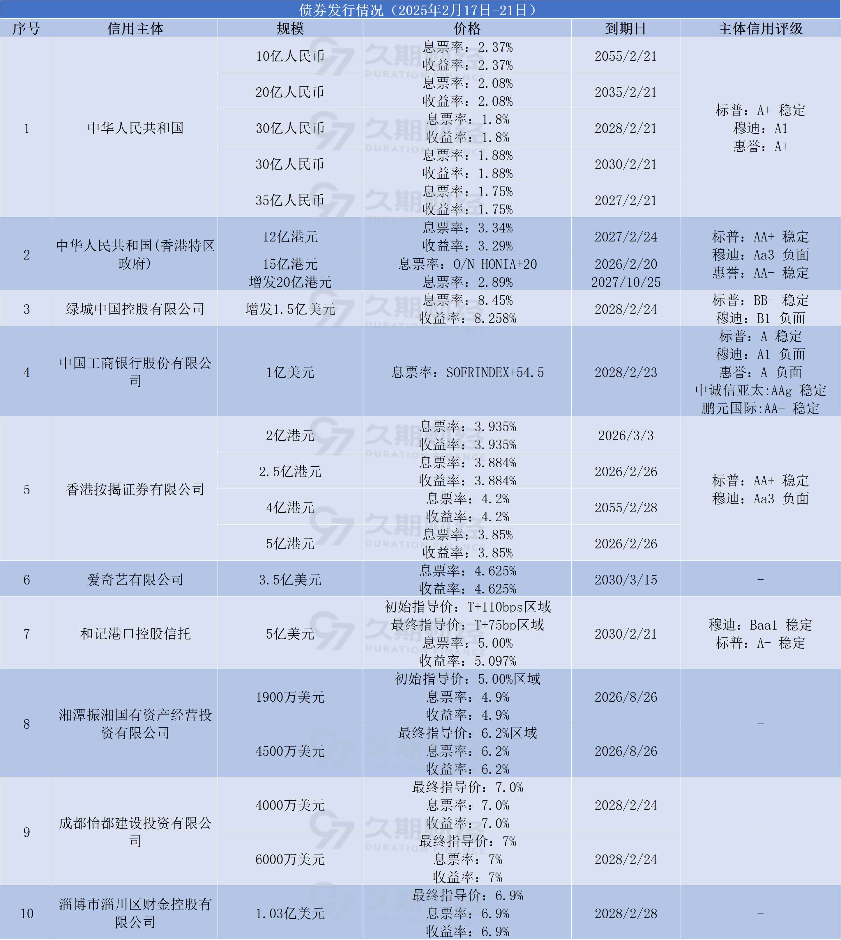 今年以来银行间市场熊猫债发行规模已达1112亿元