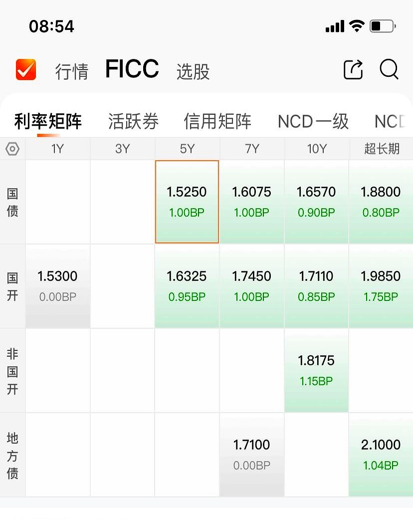 债市收盘|银行间流动性转松，情绪转暖，国债收益率全线修复1.5BP以上
