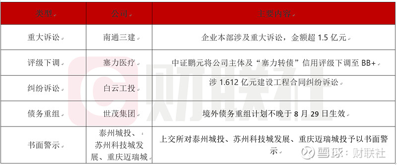 债市公告精选 | 太原重工被证监会立案调查 “岭南转债”拟于7月31日发放第二期偿付资金