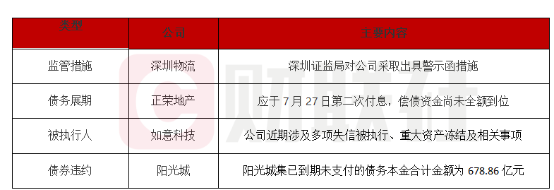 债市公告精选 | 太原重工被证监会立案调查 “岭南转债”拟于7月31日发放第二期偿付资金