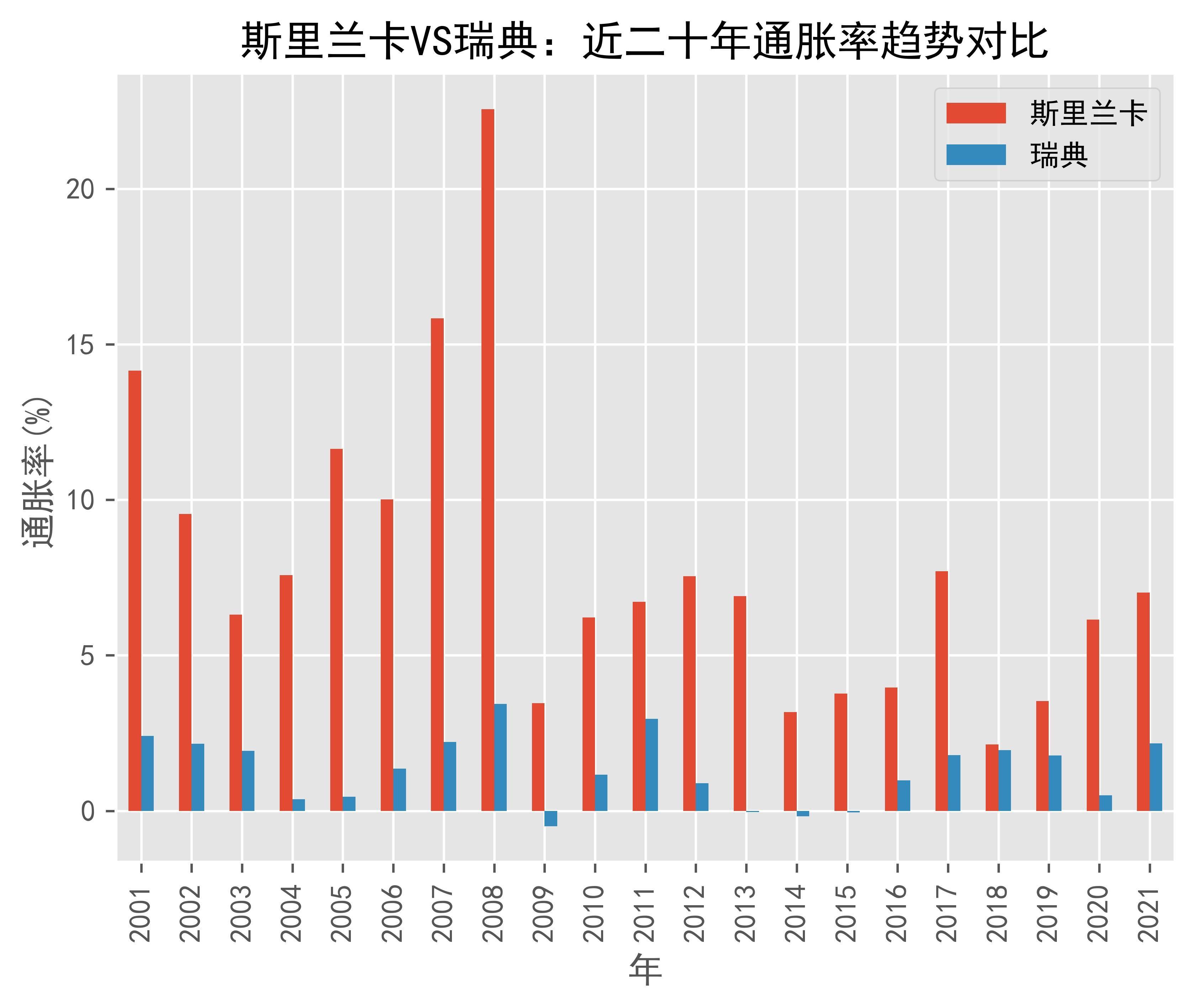瑞典6月通胀率升至0.7%