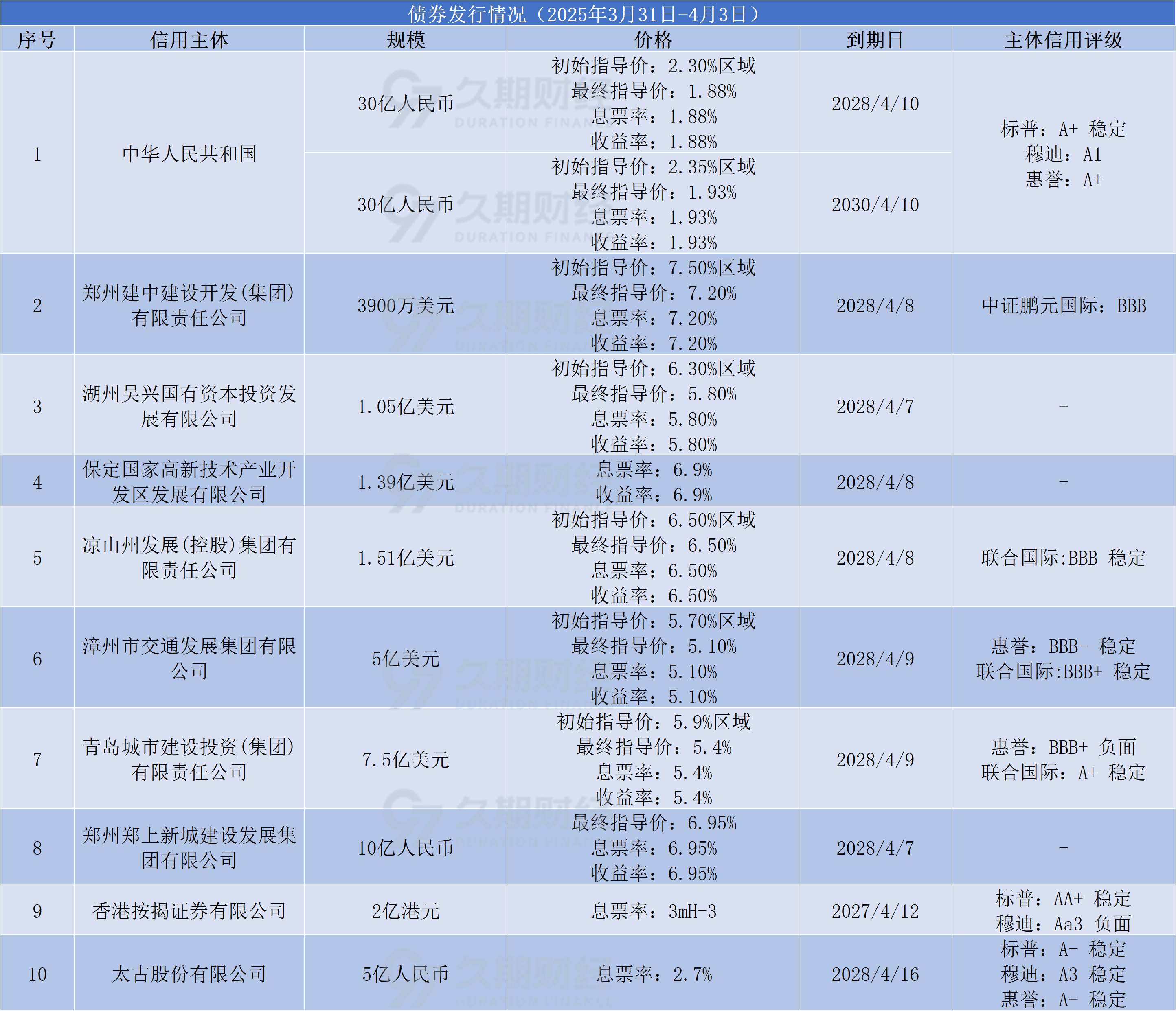 7月29日全国共发行13只地方政府债，共计914.4898亿元
