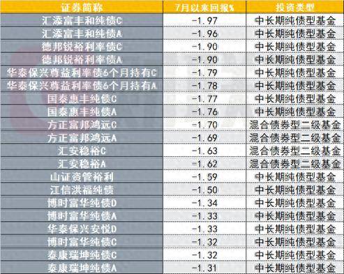 7月超半数债券基金业绩告负 债基赎回潮延续至月末