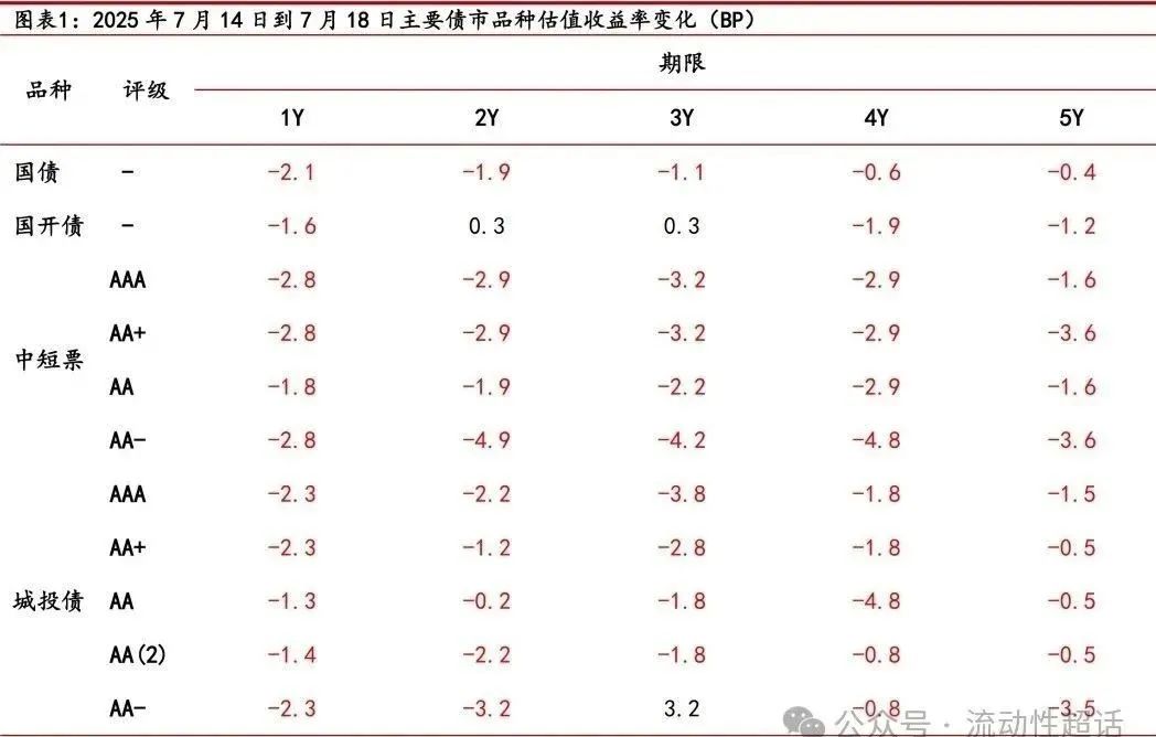 债市修复近五日跌幅，10Y国债有望冲击1.65%，PMI较上月有所回落 | 债圈大家说07.30