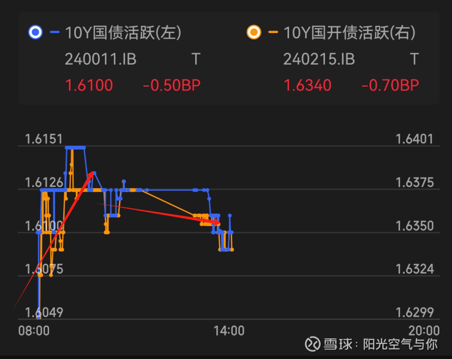 债市修复近五日跌幅，10Y国债有望冲击1.65%，PMI较上月有所回落 | 债圈大家说07.30