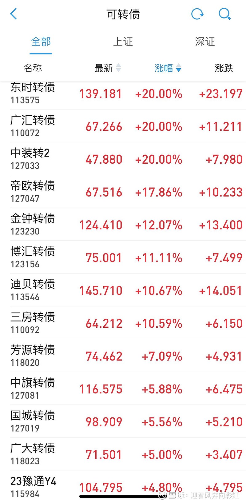 东杰转债大涨20%