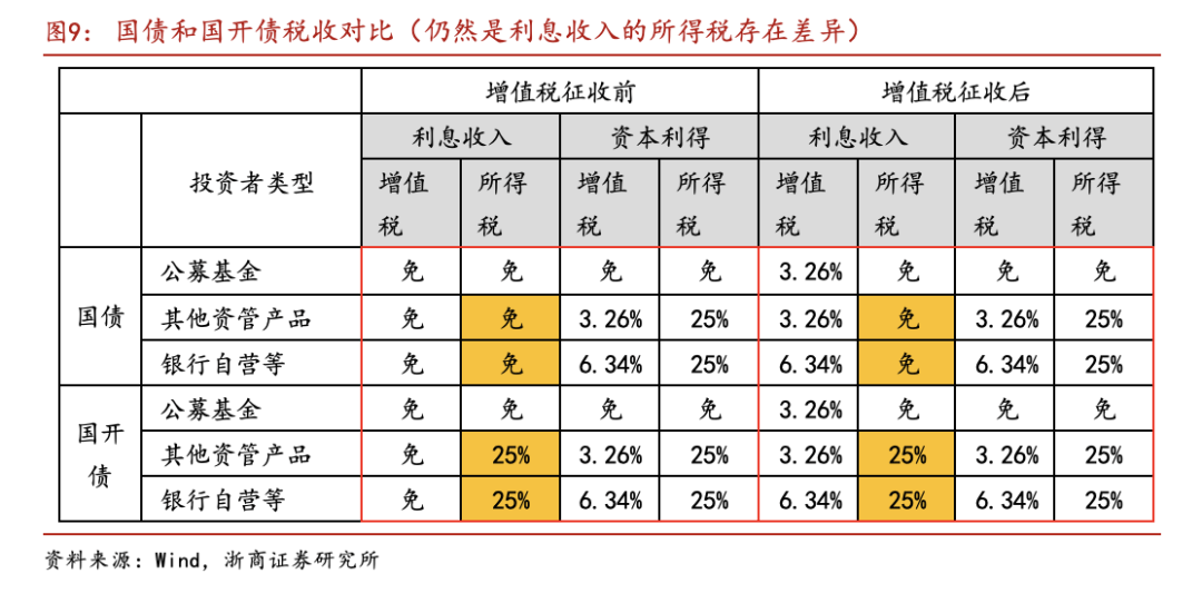 国债等利息收入恢复征收增值税 中外资机构如何调整投资策略？