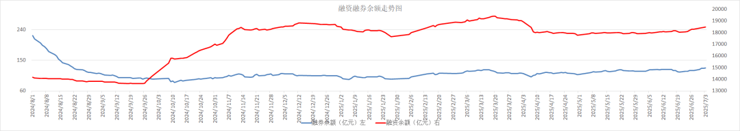 两融余额重回2万亿，牛市信号越来越强，反内卷加码下，经济韧性几何？ | 债圈大家说08.06