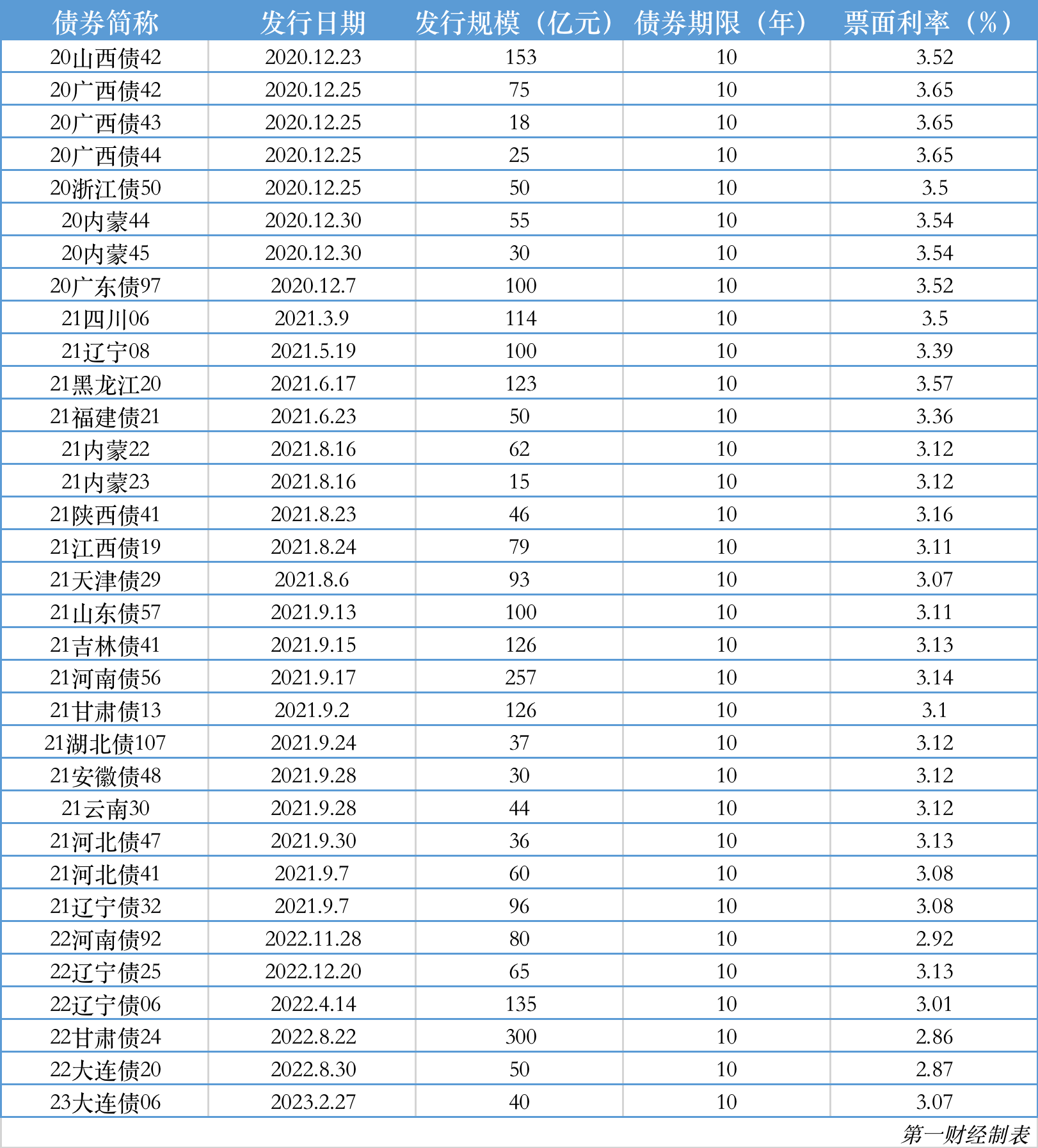 科技创新债发行扩容 热度有望延续