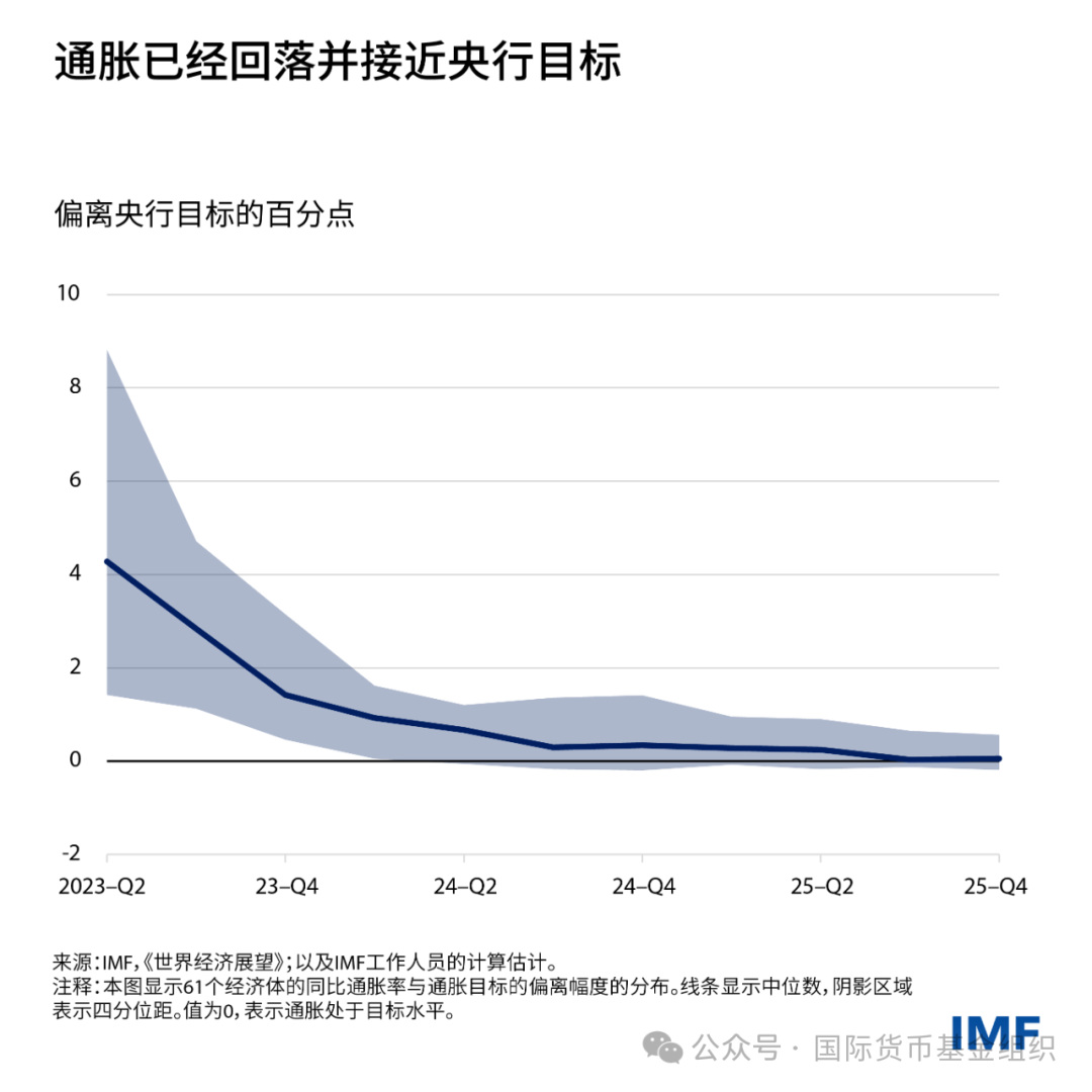 IMF提高2025―2026年拉美增长预期