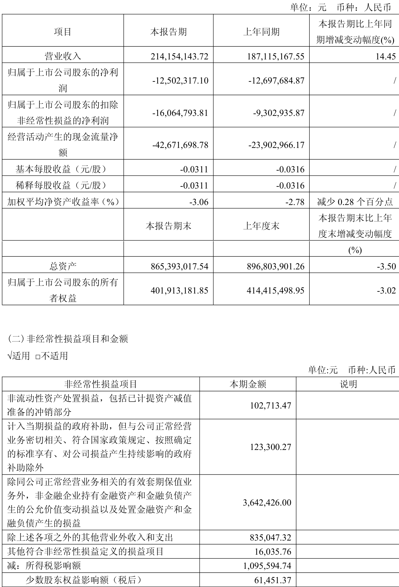 华北制药(600812.SH)：上半年净利润1.23亿元，同比增长71.56%