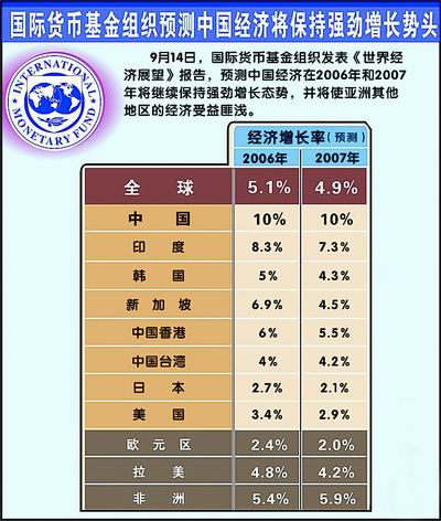 国际货币基金组织维持波兰GDP增长预测