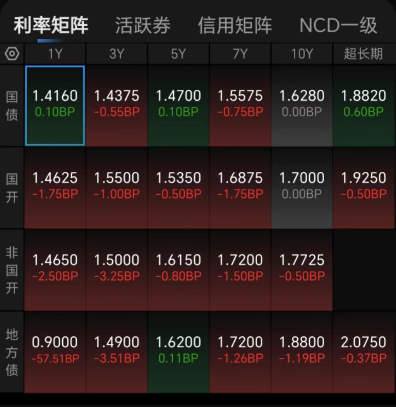 股市大涨债市却“被错杀”！长债收益率一路上行 30年期升破2%