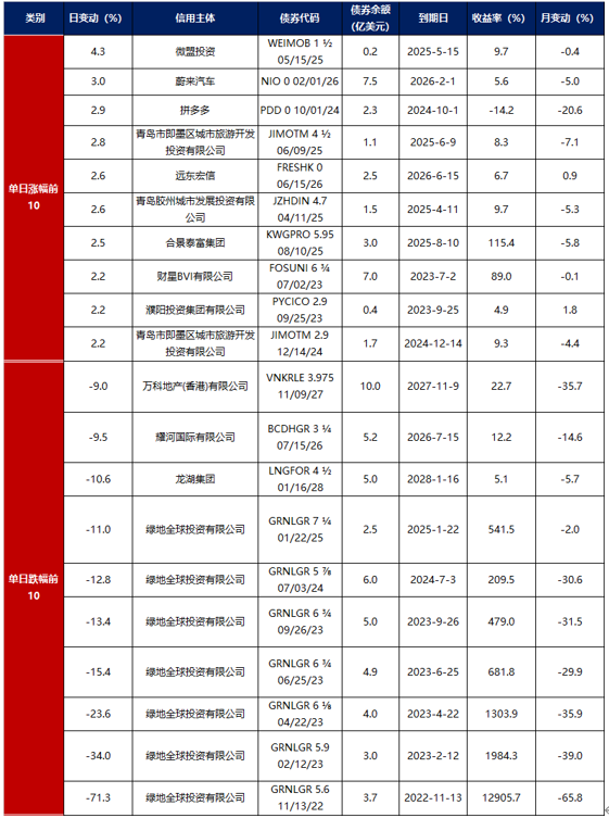 超1.3万亿！今年以来科创债发行数据一览