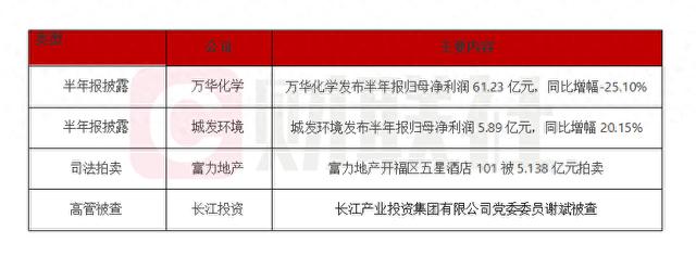 债市公告精选 | 时代控股未能偿还到期债务86.87亿；旭辉控股上半年净亏损63.6亿