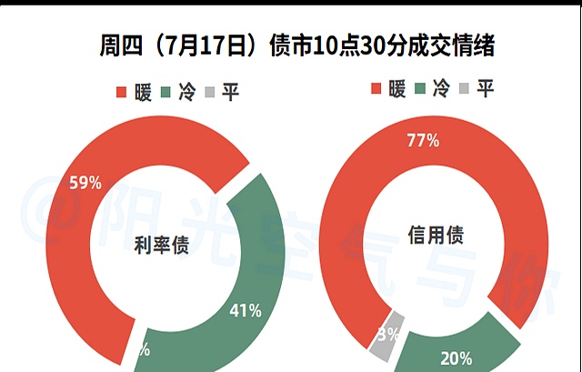 债市收盘|沪指冲高回落，债市企稳回升