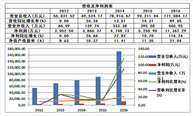 新泉股份(603179)2025年中报简析:营收净利润同比双双增长,应收账款上升