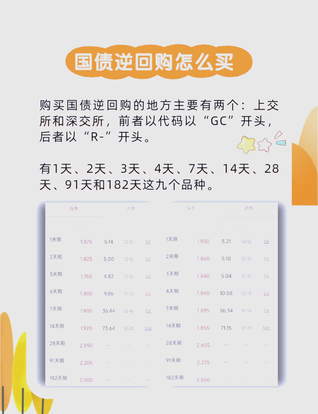 揭秘国债逆回购的隐藏玩法！让假期收益实现“1+1>2”