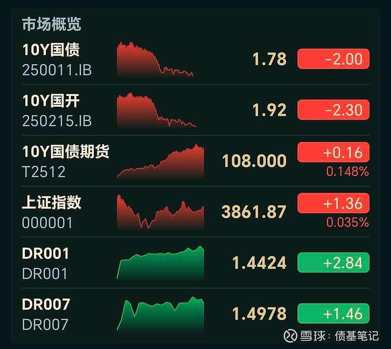 债市收盘| “股债双赢”结束9月，今日10年国债收益率下行超2BP