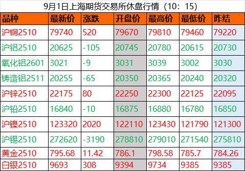 美联储降息预期推动铜价触及15个月高点