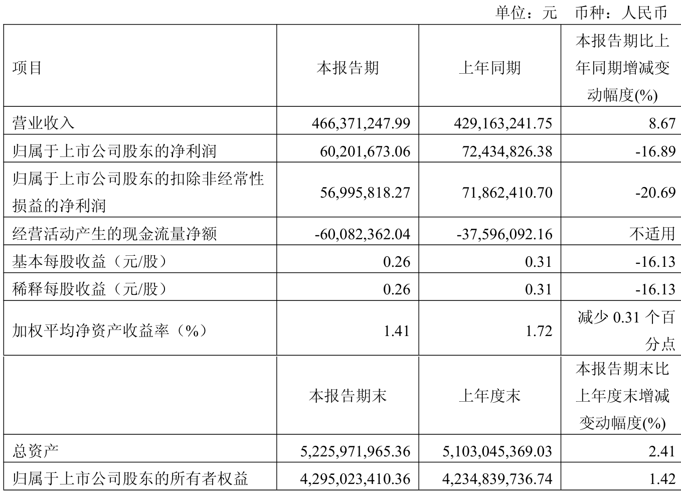 维远股份(600955.SH)：2024年净利润5658.85万元，同比下降42.62%