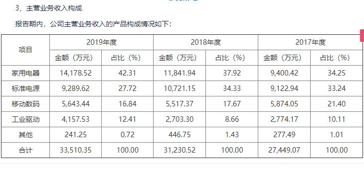 芯朋微披露3笔对外担保，被担保公司2家