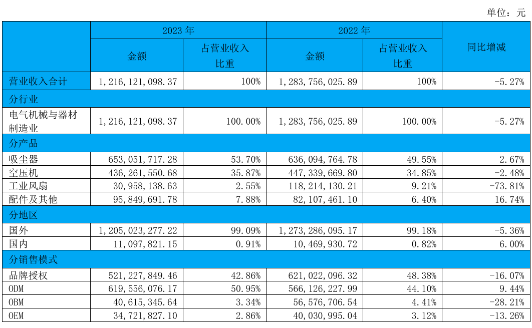 欧圣电气(301187.SZ)：拟将“研发中心改建生产技术改造项目”结项 并将节余募资永久补充流动资金