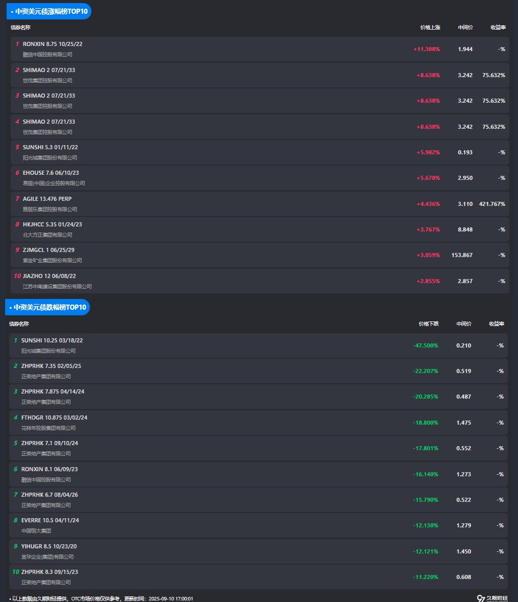 中资离岸债风控周报（10月6日至10日 ）：一级市场发行遇冷，二级市场多数上行