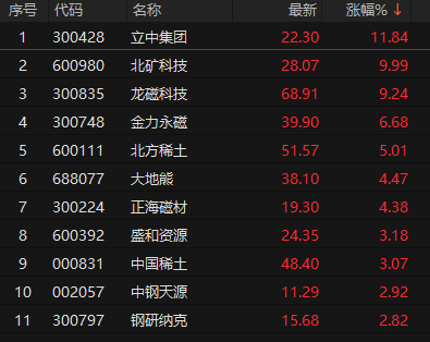 稀土永磁板块爆发，惠城转债今日涨停