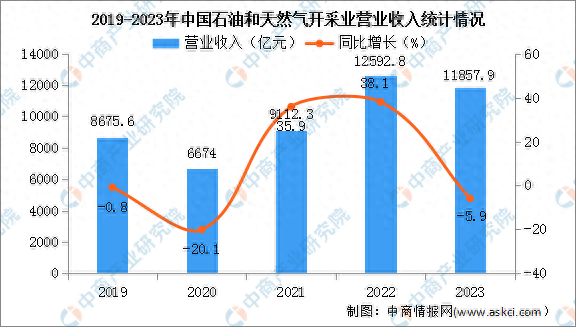 加纳石油收入大幅下降