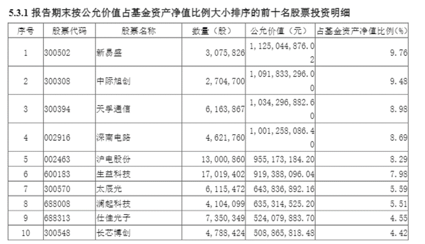 任职3年回报113%，招商基金翟相栋百亿完整持仓披露：重仓“ATM”，大幅增配智能驾驶、智能终端等AI应用方向