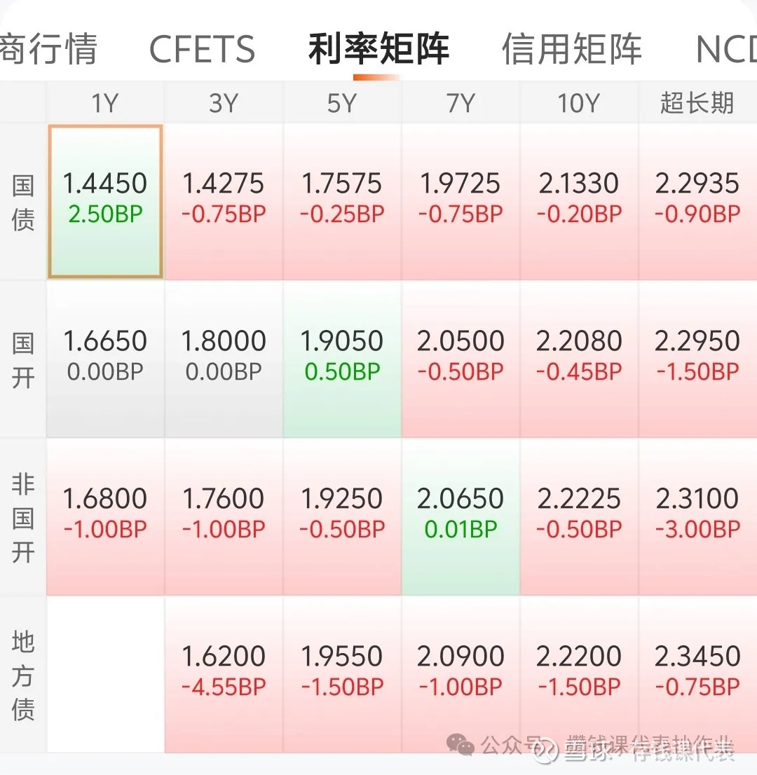 债市早参12月16日|债市继续调整,超长债收益率昨日上行逾3BP;债券承销违规,交易商协会对邮储银行启动自律调查