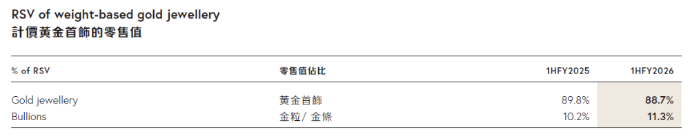 周大福渠道“瘦身”阵痛:上半年财年内地营业额承压,同店销量下跌