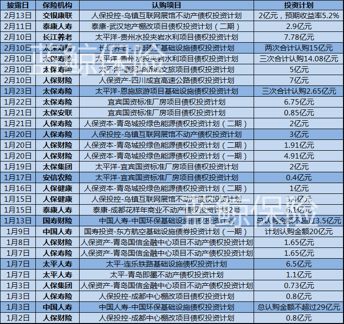 险资再出手，认购100亿元！