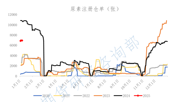 印度4月份尿素产量可能环比增长超过11%
