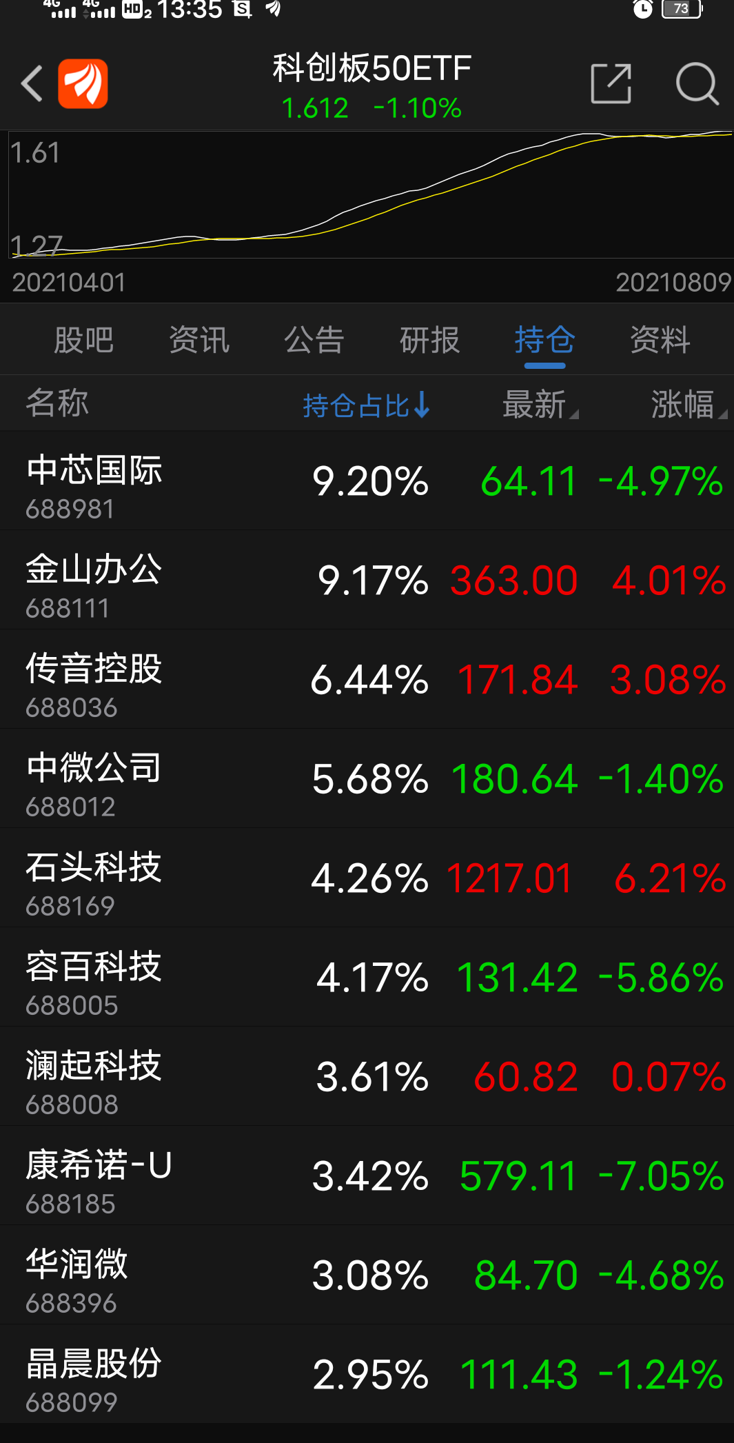 科创50指数高开高走大涨超3%，科创50ETF易方达（588080）连续获资金加仓