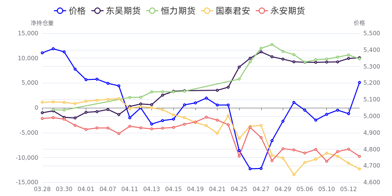 5月27日豆粕期货持仓龙虎榜分析：海通期货增仓3983手多单