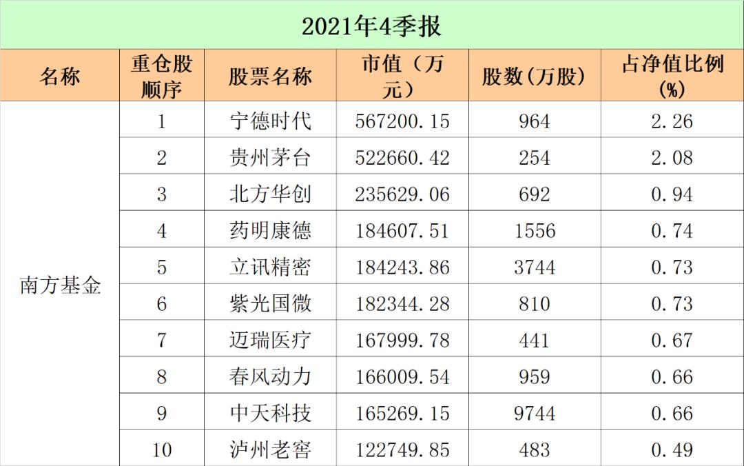 首批权益基金四季报出炉！最新重仓股和市场观点来了