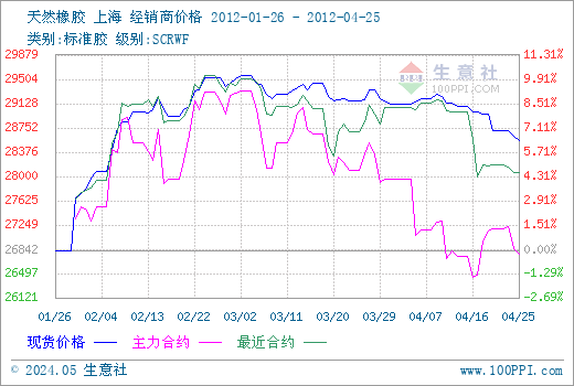 （2024年5月31日）今日天然橡胶期货最新价格行情查询