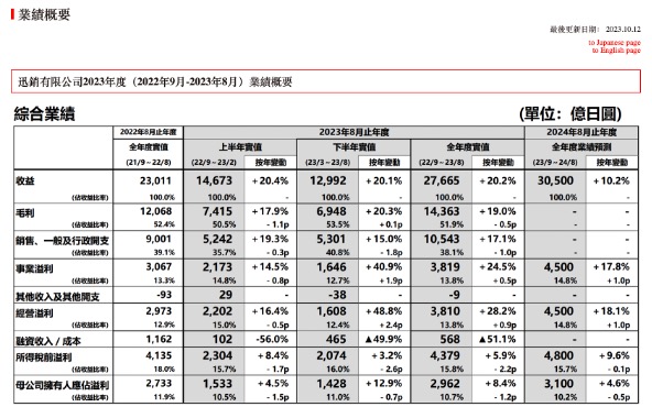 2023/24财年Eskom仅建设74公里输电线路