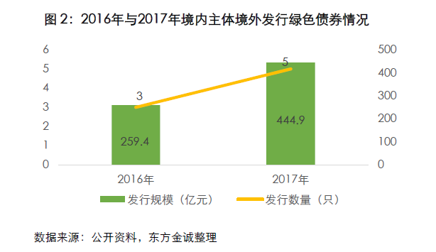 外汇交易中心：4月末292只中国绿色债券符合中欧《共同分类目录》