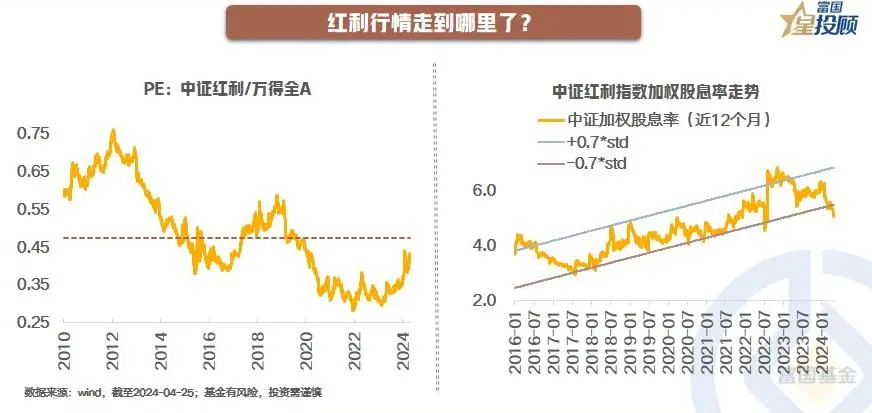 红利策略走牛，如何一键上车？