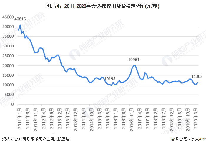 （2024年6月6日）今日天然橡胶期货最新价格行情查询