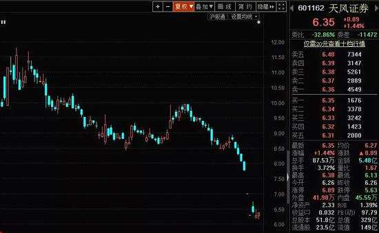 盘中跳水跌停！天风证券股价创历史新低 公司回应境外债问题