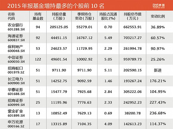 首批基金四季报来了！